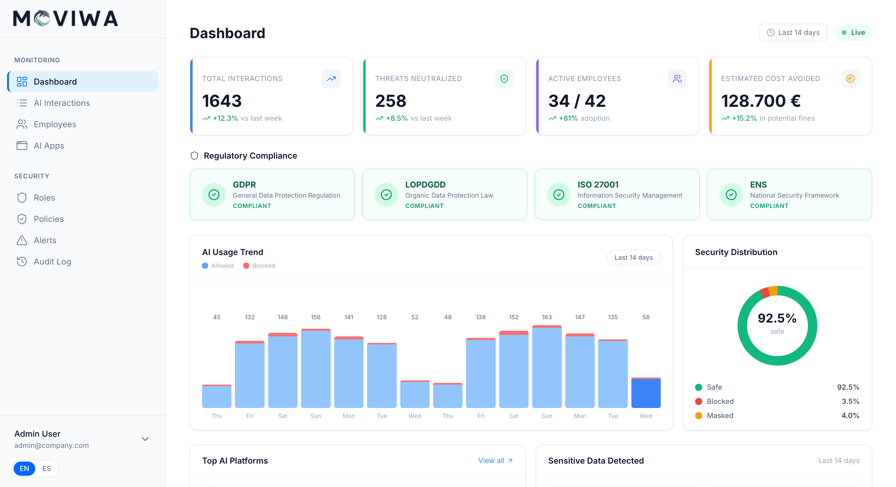 Moviwa command centre showing AI interactions, neutralised threats and compliance status